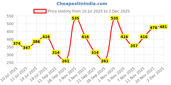 flipkart.com pilgrim Matte Bullet Lipstick Intense Colour Transferproof & Smudgeproof Sultry Wine-16 pilgrim Price History Graph from 10 Jul 2025 to 2 Dec 2025