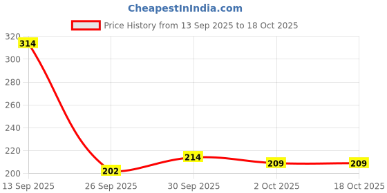 flipkart.com pilgrim Matte Bullet Lipstick Intense Transferproof & Smudgeproof Caramel Guilt-02 pilgrim Price History Graph from 13 Sep 2025 to 18 Oct 2025