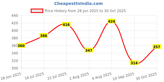 flipkart.com pilgrim Matte Bullet Lipstick Intense Transferproof & Smudgeproof Nude Mystery -05 pilgrim Price History Graph from 28 Jun 2025 to 30 Oct 2025