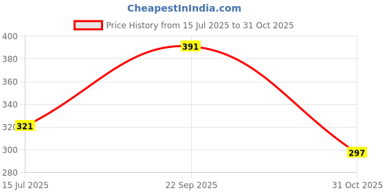 flipkart.com pilgrim Matte Me Up! All Day Rich Colour Non-Drying And Transfer Proof Liquid Lipstick pilgrim Price History Graph from 15 Jul 2025 to 31 Oct 2025