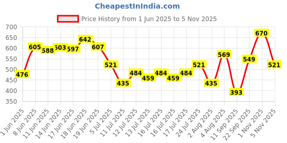 flipkart.com pilgrim Matte Mini Liquid Lipstick 4 in 1 Pack Smudgeproof, Hydrating & Lightweight pilgrim Price History Graph from 1 Jun 2025 to 1 Nov 2025