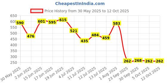 flipkart.com pilgrim Mini Liquid Lipstick 4 in 1 Pack Smudgeproof, Hydrating & Lightweight pilgrim Price History Graph from 30 May 2025 to 12 Oct 2025