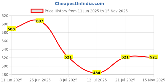 flipkart.com pilgrim Mini Liquid Lipstick 4 in 1 Pack Smudgeproof, Hydrating & Lightweight pilgrim Price History Graph from 11 Jun 2025 to 15 Nov 2025
