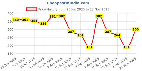 flipkart.com pilgrim Natural Matte Compact pilgrim Price History Graph from 20 Jun 2025 to 27 Nov 2025
