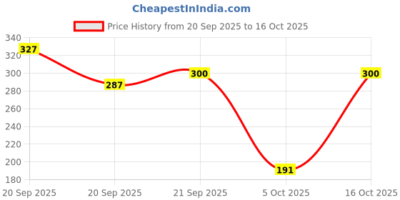 flipkart.com pilgrim Natural Matte Compact pilgrim Price History Graph from 20 Sep 2025 to 16 Oct 2025