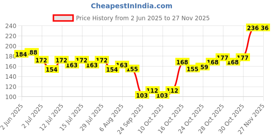 flipkart.com pilgrim Oh the Drama! Black Scandal Intense Matte Eyeliner 3.5 ml pilgrim Price History Graph from 2 Jun 2025 to 27 Nov 2025