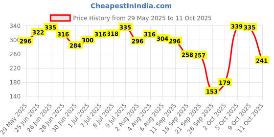flipkart.com pilgrim Patua 10X Keratin Shampoo for Frizzy & Dry Hair pilgrim Price History Graph from 29 May 2025 to 11 Oct 2025