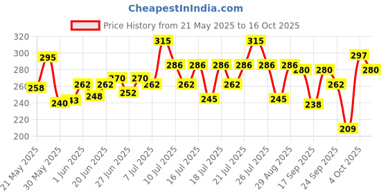 flipkart.com pilgrim Patua Leave-In Conditioner with Amino Acids for Frizz-Free, Smooth, Silky Hair pilgrim Price History Graph from 21 May 2025 to 15 Oct 2025