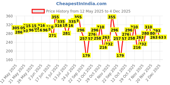 flipkart.com pilgrim Redensyl & Anagain Hairfall Control Shampoo for Thick Hair pilgrim Price History Graph from 12 May 2025 to 4 Dec 2025