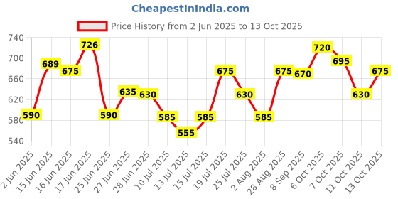 flipkart.com pilgrim Retinol Under Eye Cream with Hyaluronic Acid With Jute Bag - Dark Circles, Aging pilgrim Price History Graph from 2 Jun 2025 to 13 Oct 2025