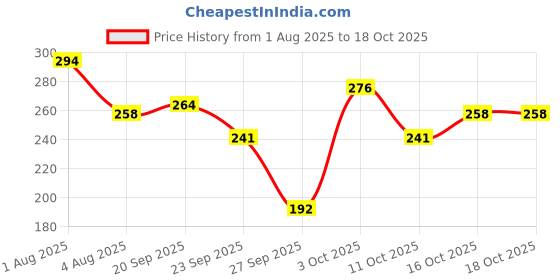 flipkart.com pilgrim Salicylic (BHA) & Glycolic Acid (AHA) for Oily & Acne-Prone Skin Face Wash pilgrim Price History Graph from 1 Aug 2025 to 18 Oct 2025