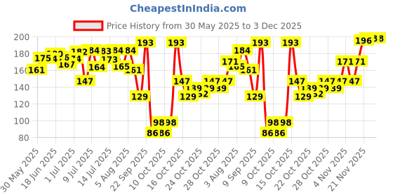 flipkart.com pilgrim Smudge-proof Kajal Argan Oil | Lasts up to 12 hrs pilgrim Price History Graph from 30 May 2025 to 3 Dec 2025