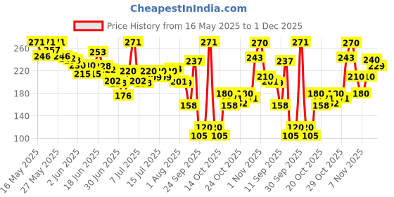 flipkart.com pilgrim Squalane Exfoliating Lip Peel RollOn With Lactic & Hyaluronic Acid For Soft Lips pilgrim Price History Graph from 16 May 2025 to 1 Dec 2025