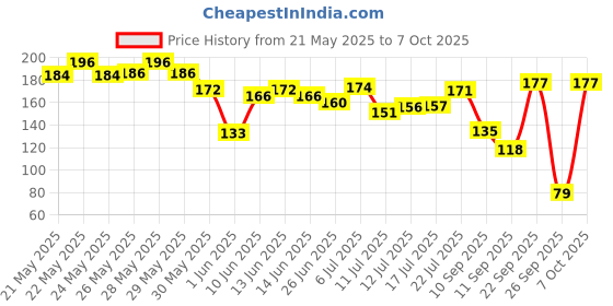 flipkart.com pilgrim Squalane Lip Balm For For Dry & Chapped Lips Enriched With Shea & Cocoa Butter - Strawberry pilgrim Price History Graph from 21 May 2025 to 7 Oct 2025