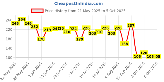 flipkart.com pilgrim Squalane Lip Serum With Roll-On For Visibly Plump, Soft & Supple Lips - Bubblegum pilgrim Price History Graph from 21 May 2025 to 4 Oct 2025