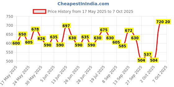 flipkart.com pilgrim Squalane Under Eye Cream with Caffeine For Dark Circles & Wrinkles With Jute Bag pilgrim Price History Graph from 17 May 2025 to 7 Oct 2025