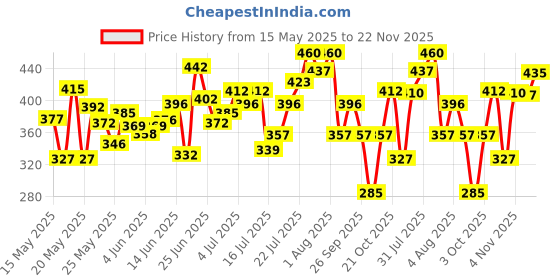 flipkart.com pilgrim Squalane Vitamin C Moisturizer for Dry & Glowing Skin pilgrim Price History Graph from 15 May 2025 to 22 Nov 2025