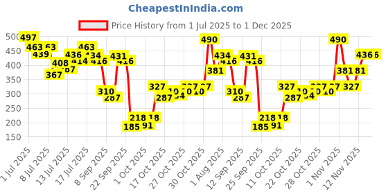 flipkart.com pilgrim Summer Escape Body Mist with White Lily & Yuzu Lemon | Long-Lasting Freshness | Body Mist - For Women pilgrim Price History Graph from 1 Jul 2025 to 30 Nov 2025