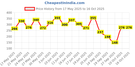 flipkart.com pilgrim Sunscreen - SPF 50 PA+++ Niacinamide Glow Sunscreen with UVA/UVB Protection pilgrim Price History Graph from 17 May 2025 to 16 Oct 2025