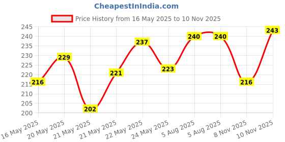 flipkart.com pilgrim Tea Tree Purifying Alcohol-Free Face Toner To Cleanse, Refine & Tighten Pores Men & Women pilgrim Price History Graph from 16 May 2025 to 10 Nov 2025