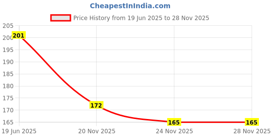 flipkart.com h d enterprise Pill Case Medicine Organizer Box 7 Days 4 Weeks Pill Box h d enterprise Price History Graph from 19 Jun 2025 to 27 Nov 2025