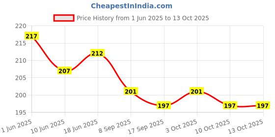 flipkart.com debik Pill Cutter, Crusher, Splitter Ideal for Small Pills, Accurate Cut and Alignment Perfect for Travel, Ideal for Purse or Pocket PC-0-IIJ MANUAL PILL SPLITTER AND CRUSHER debik Price History Graph from 1 Jun 2025 to 13 Oct 2025