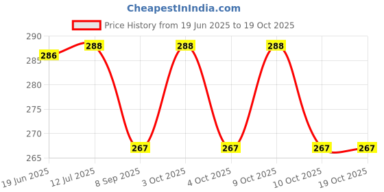 flipkart.com dyzeko PILL CUTTER PILL CUTTER Manual Pill Cutter dyzeko Price History Graph from 19 Jun 2025 to 18 Oct 2025