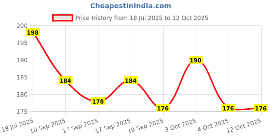 flipkart.com lisamed Pill Cutter, Tablet Splitter for All Size Tablets, Daily Use Pill Crusher Manual Pill Splitter/ Cutter lisamed Price History Graph from 18 Jul 2025 to 12 Oct 2025