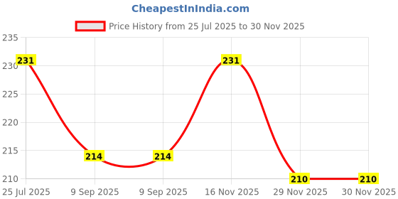 flipkart.com yatin enterprise Pill Medicine Organizer Reminder Storage Box 28 Days or 4 Weeks, Pack of 1 Pill Box yatin enterprise Price History Graph from 25 Jul 2025 to 30 Nov 2025