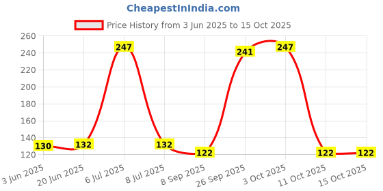 flipkart.com s m creation Pill Medicine Organizer Reminder Storage Box for 21 Days or 3 Weeks Manual Pill orgenizar s m creation Price History Graph from 3 Jun 2025 to 15 Oct 2025