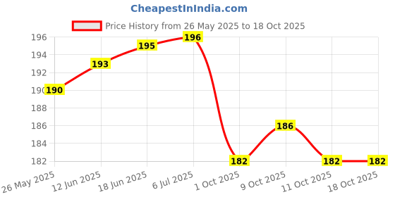 flipkart.com a k different Pill Medicine Organizer Reminder Storage Box for 7 Days, 2 Layer Pillbox Medicine Dispenser a k different Price History Graph from 26 May 2025 to 15 Oct 2025