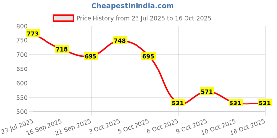 flipkart.com kickzu Pill Organiser, Pill Box for 7-Days, Waterproof Tablet, Medication Organizer Carabiner, Portable Medication Holder, Small Objects Case for Outdoor Travel Pill Box kickzu Price History Graph from 23 Jul 2025 to 16 Oct 2025