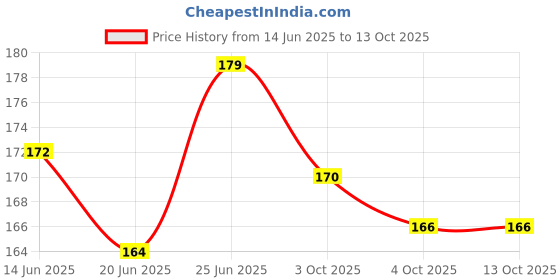 flipkart.com mg trading Pill Organizer Traveling Container Box with 6 Compartments Moisture Proof-7 days Pill Box mg trading Price History Graph from 14 Jun 2025 to 12 Oct 2025