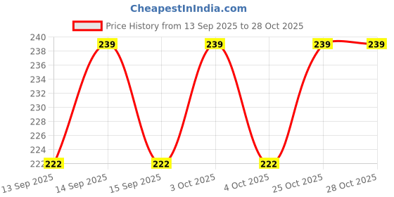 flipkart.com phdstore Pill Pro Organize Pills And Vitamins / Pills Organizer / Case for Mini Tablet / Tablets Organizer / 7 Day Weekly Tablet Medicine Dispenser phdstore Price History Graph from 13 Sep 2025 to 28 Oct 2025
