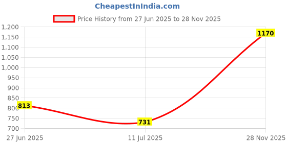 flipkart.com pillaa Men's Leather Shoes Handmade Formal Lace Up Derbies for Men Lace Up For Women pillaa Price History Graph from 27 Jun 2025 to 28 Nov 2025