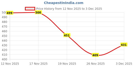 flipkart.com pillage 400ml DAGA CHANDAN OIL pillage Price History Graph from 12 Nov 2025 to 2 Dec 2025