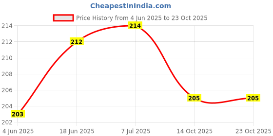 flipkart.com auradecor Pillar Candle Set Of 20 (white) Candle auradecor Price History Graph from 4 Jun 2025 to 22 Oct 2025