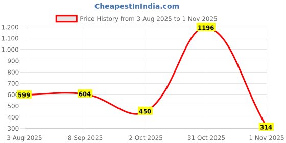flipkart.com kamal Pillar Tap Amarillo (Combo Set of 4) | PTMT Plastic Faucet Ivory & Yellow Colour | Cold Water Only Pillar Tap Faucet kamal Price History Graph from 3 Aug 2025 to 1 Nov 2025
