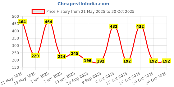 flipkart.com tskutty PILLAYARPATTI KARPAGA VINAYAGA GANESHA VINAYAGA SILVER COLOUR POLYSTONE IDOL Decorative Showpiece-15 cm tskutty Price History Graph from 21 May 2025 to 30 Oct 2025