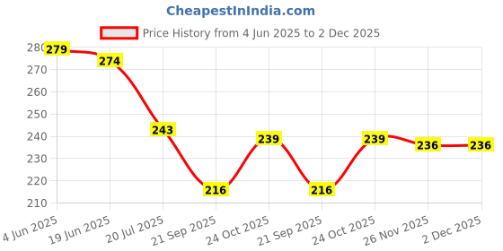 flipkart.com crowdhall Pillayarpatti Karpaga Vinayagar Photo Frame | Vinayagar Photo Frame Digital Reprint 13.5 inch x 10 inch Painting crowdhall Price History Graph from 4 Jun 2025 to 2 Dec 2025