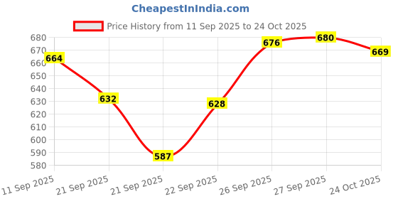 flipkart.com vijay PILLOW 01 Microfibre Solid Pregnancy Pillow Pack of 1 vijay Price History Graph from 11 Sep 2025 to 24 Oct 2025