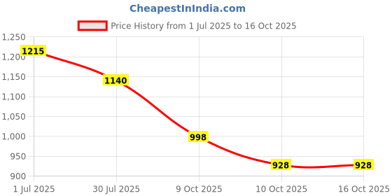 flipkart.com srco Pillow 2 cream pcs and 1 pink Microfibre, Cotton Nature Cushion Pack of 3 srco Price History Graph from 1 Jul 2025 to 16 Oct 2025