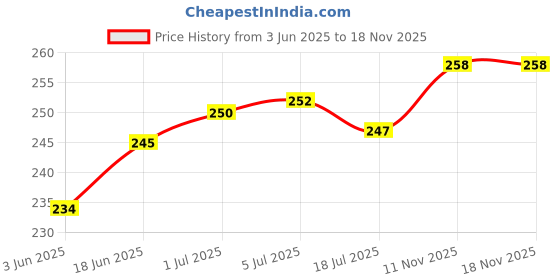 flipkart.com duckback Pillow Air Floral Travel Pillow Pack of 1 duckback Price History Graph from 3 Jun 2025 to 18 Nov 2025
