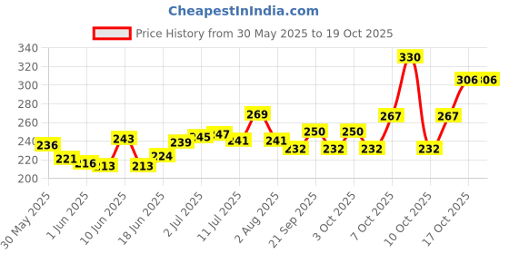 flipkart.com duckback Pillow Air Solid Sleeping Pillow Pack of 1 duckback Price History Graph from 30 May 2025 to 17 Oct 2025