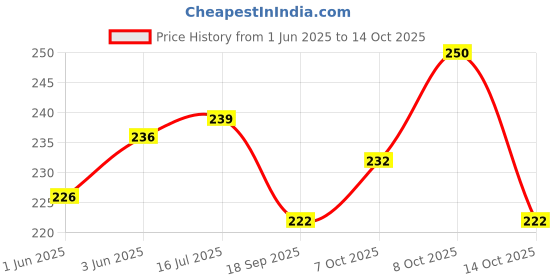 flipkart.com duckback Pillow Air Solid Sleeping Pillow Pack of 1 duckback Price History Graph from 1 Jun 2025 to 14 Oct 2025