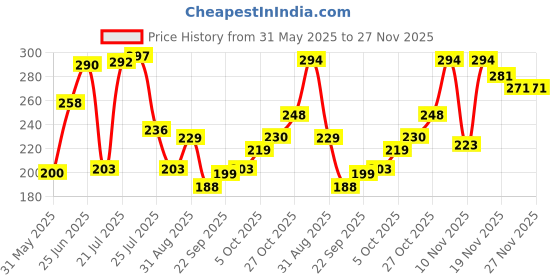 flipkart.com duckback Pillow Air Solid Sleeping Pillow Pack of 1 duckback Price History Graph from 31 May 2025 to 26 Nov 2025