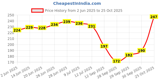 flipkart.com duckback Pillow Air Solid Sleeping Pillow Pack of 1 duckback Price History Graph from 2 Jun 2025 to 25 Oct 2025