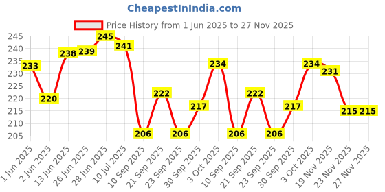 flipkart.com duckback Pillow Air Solid Travel Pillow Pack of 1 duckback Price History Graph from 1 Jun 2025 to 27 Nov 2025