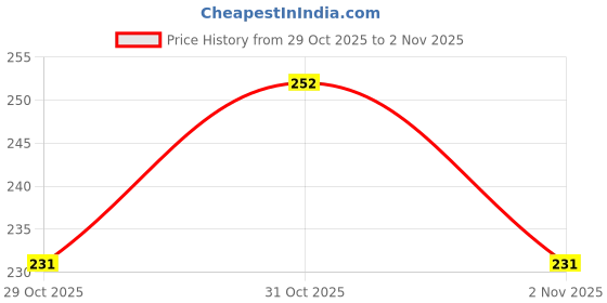 flipkart.com allinonebuy Pillow Air Solid Travel Pillow Pack of 1 allinonebuy Price History Graph from 29 Oct 2025 to 2 Nov 2025
