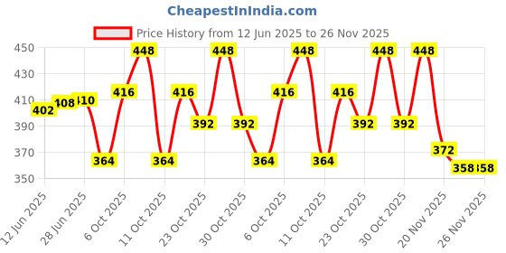 flipkart.com duckback Pillow Air Solid Travel Pillow Pack of 2 duckback Price History Graph from 12 Jun 2025 to 26 Nov 2025